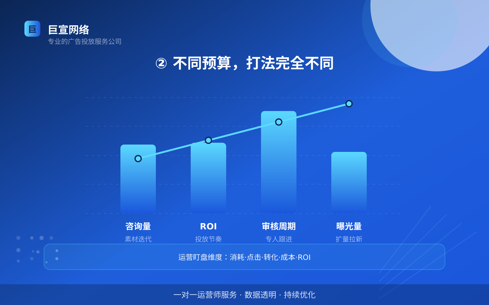 ② 不同预算，打法完全不同（费用与预算参考）