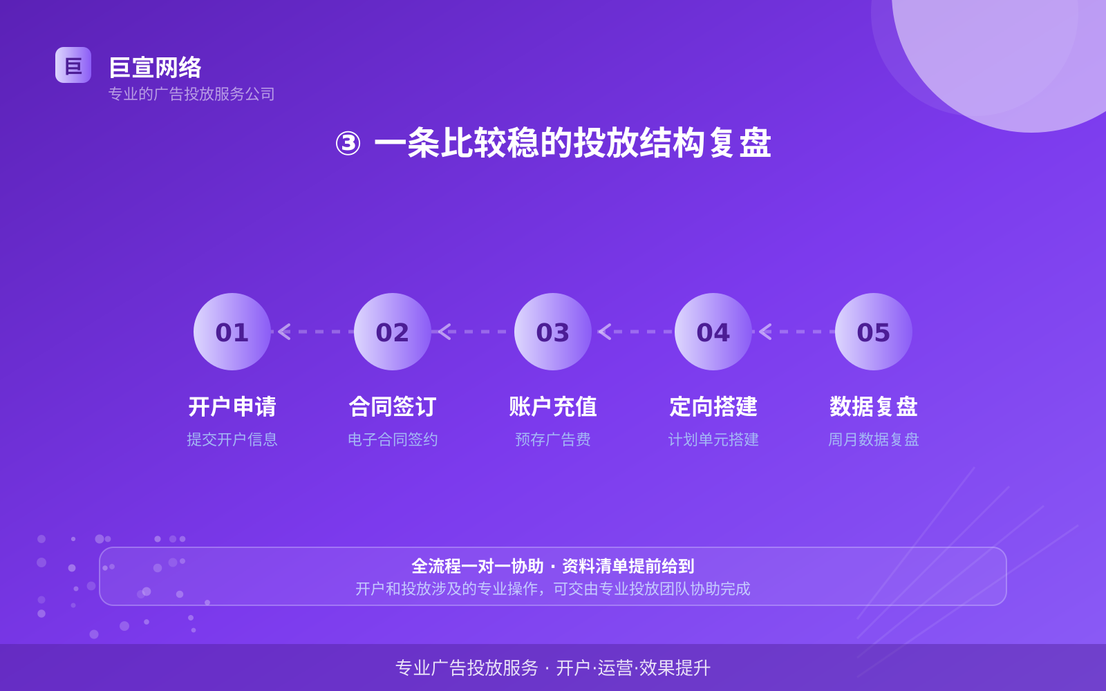 ③ 一条比较稳的投放结构复盘（服务内容介绍）