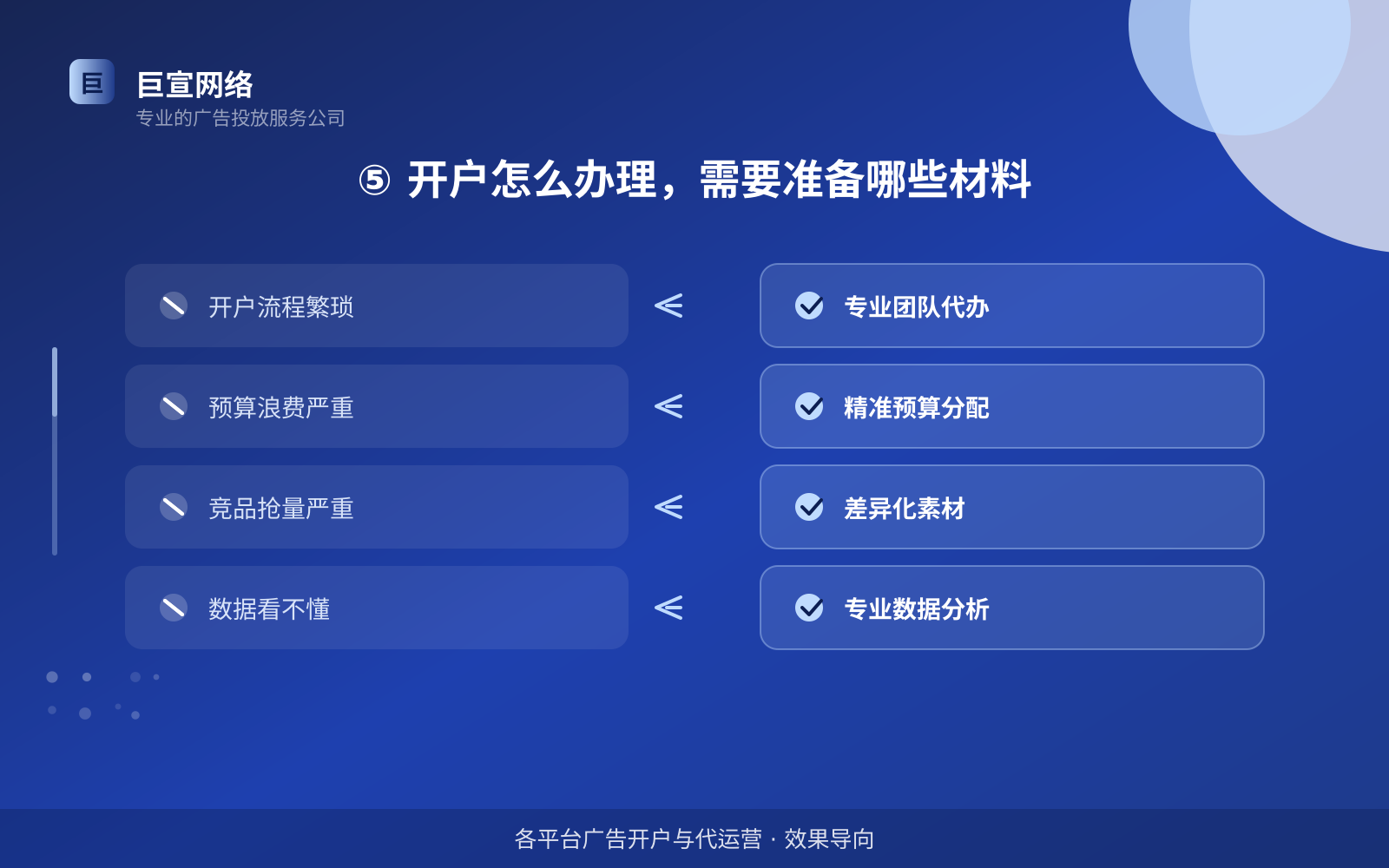 ⑤ 开户怎么办理，需要准备哪些材料（效果数据维度）