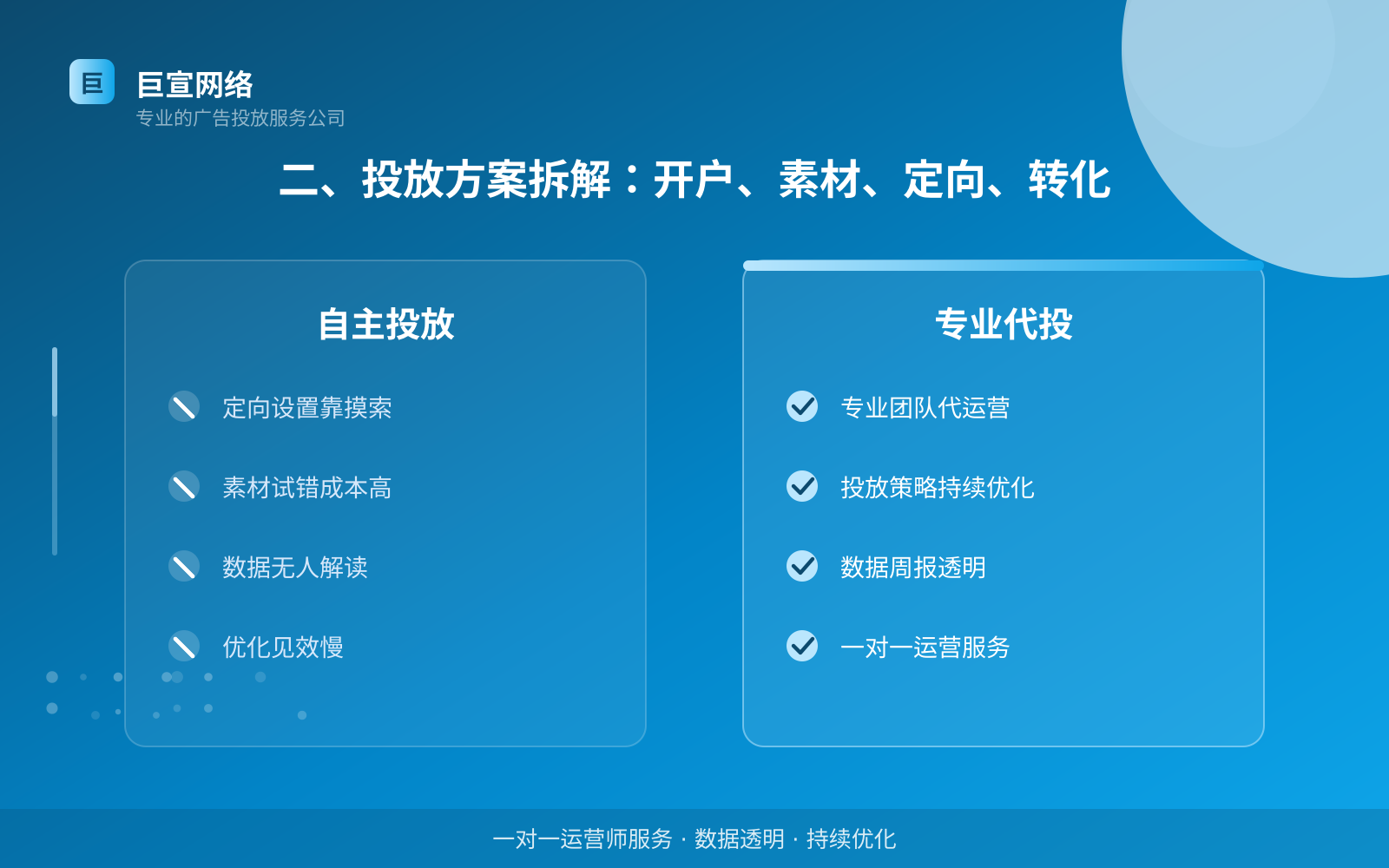 二、投放方案拆解：开户、素材、定向、转化（服务内容介绍）