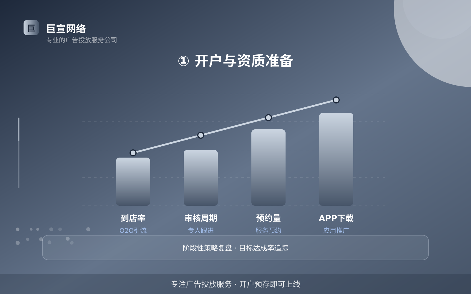 ① 开户与资质准备（投放方式对比）