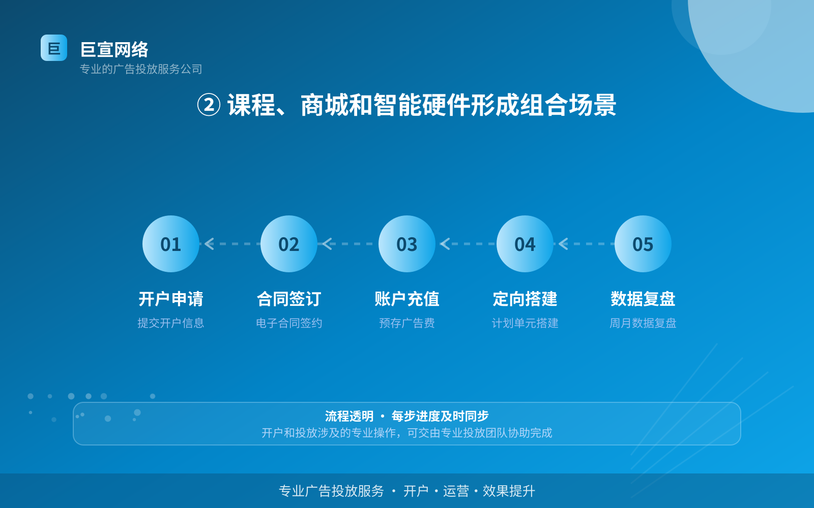 ② 课程、商城和智能硬件形成组合场景(服务内容介绍) ② 课程、商城和智能硬件形成组合场景(服务内容介绍)