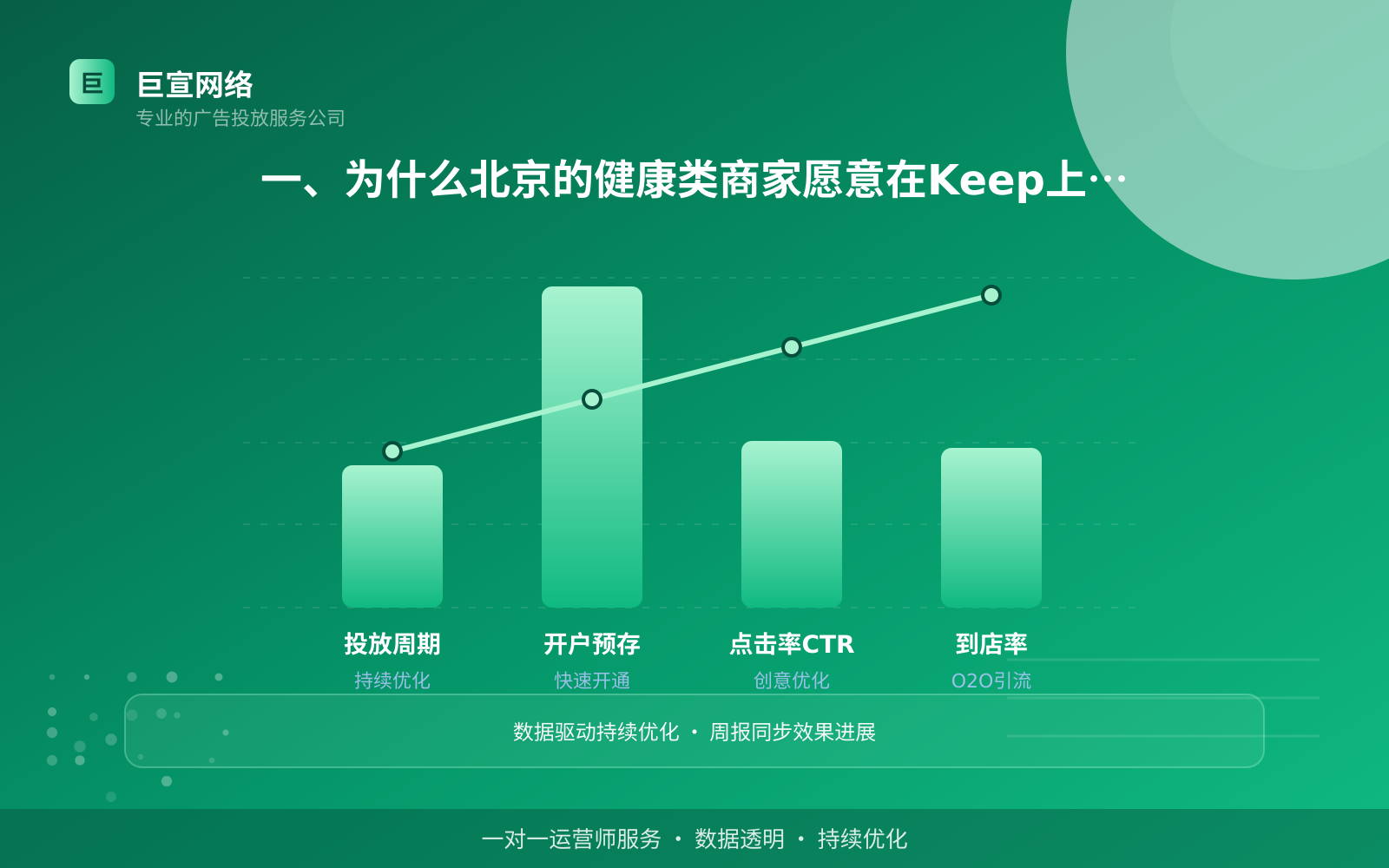 一、为什么北京的健康类商家愿意在Keep上投放广告(投放总览) 一、为什么北京的健康类商家愿意在Keep上投放广告(投放总览)