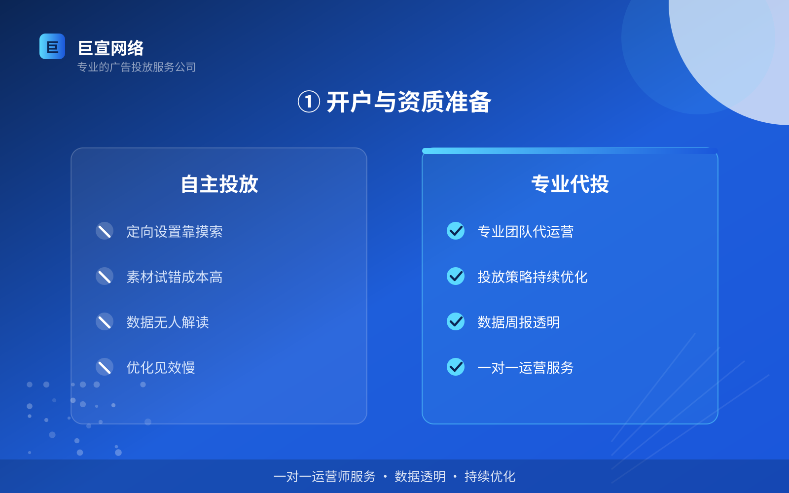 ① 开户与资质准备(服务内容介绍) ① 开户与资质准备(服务内容介绍)