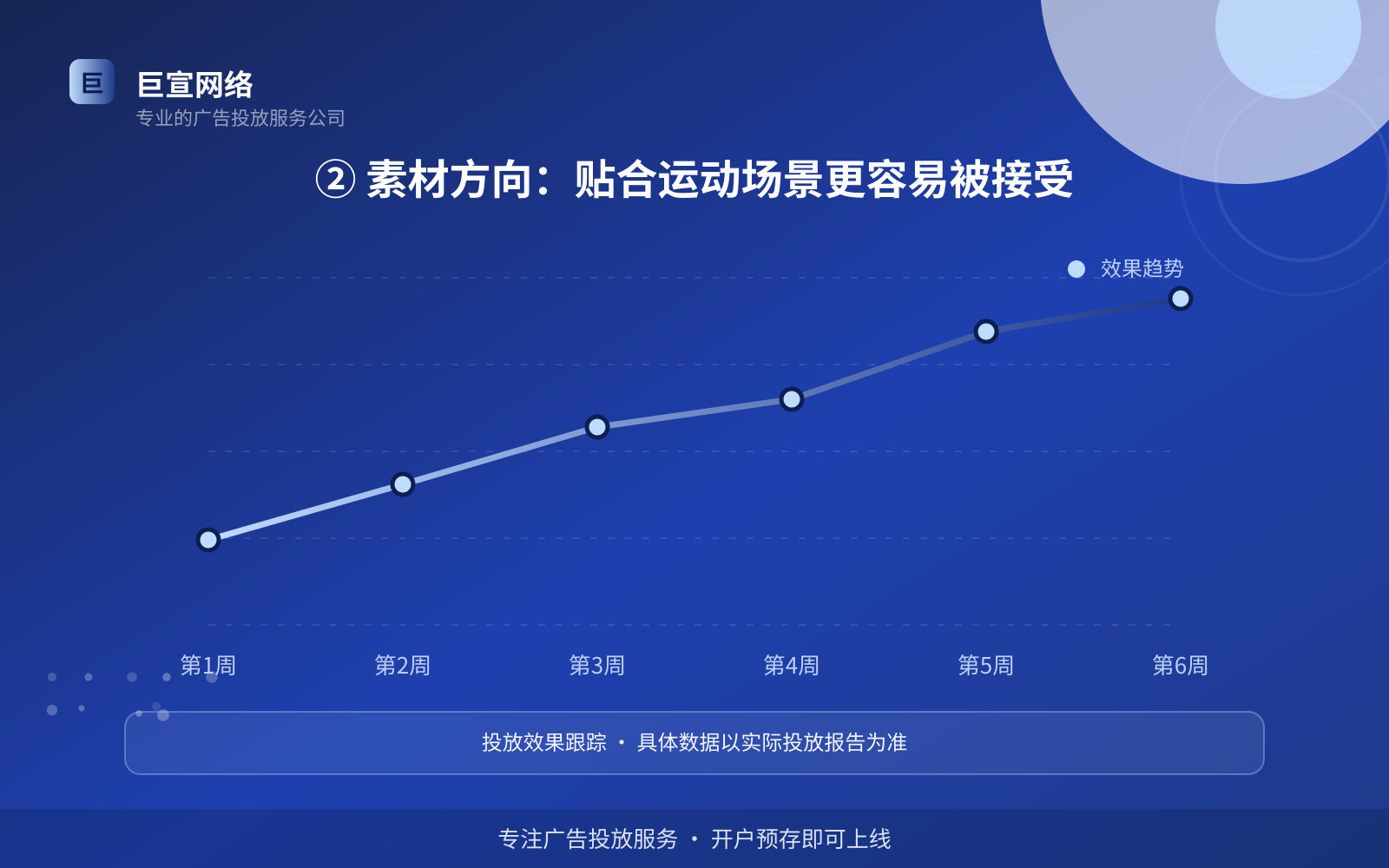 ② 素材方向:贴合运动场景更容易被接受(投放方式对比) ② 素材方向:贴合运动场景更容易被接受(投放方式对比)