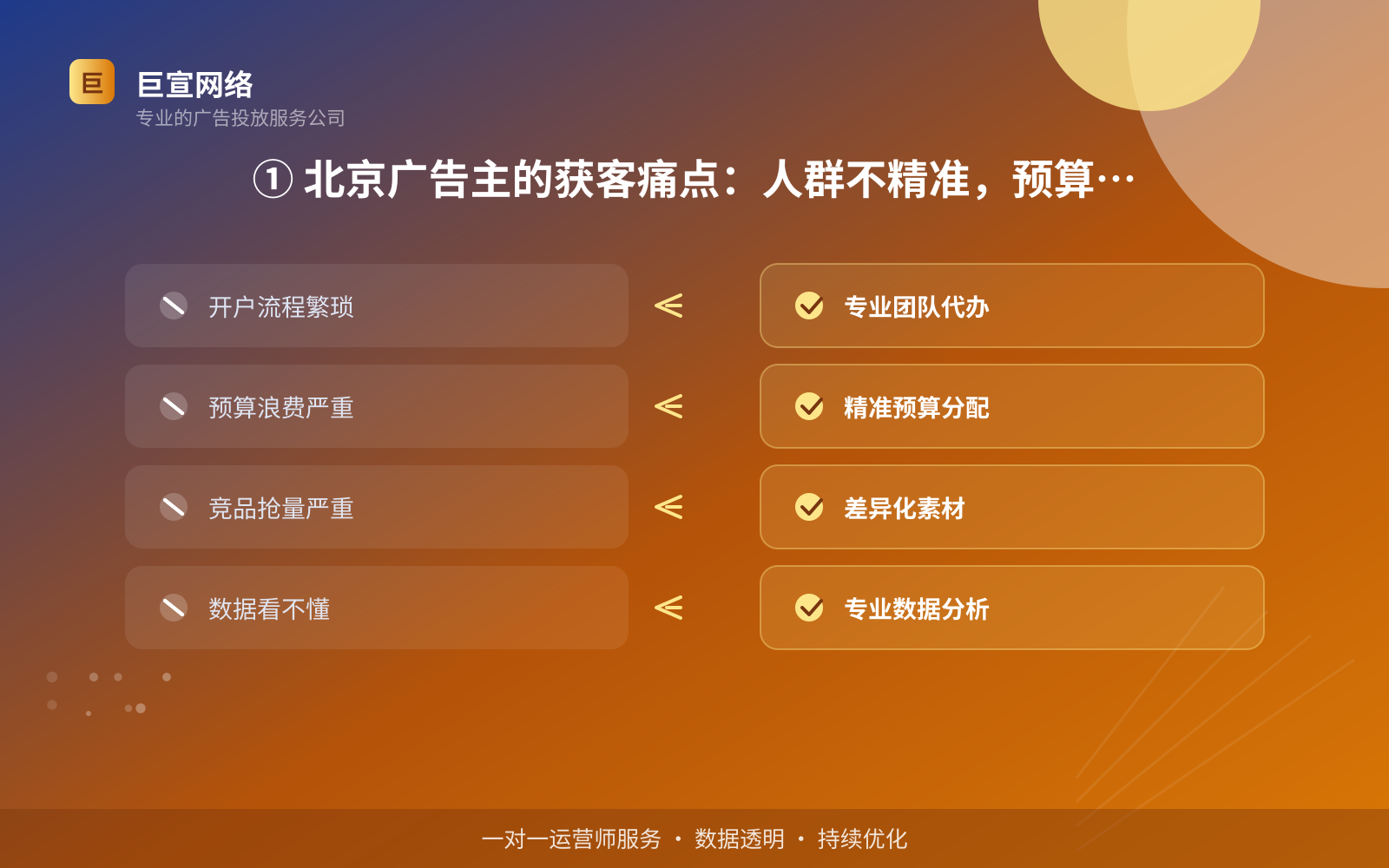 ① 北京广告主的获客痛点:人群不精准,预算跑得快(投放总览) ① 北京广告主的获客痛点:人群不精准,预算跑得快(投放总览)