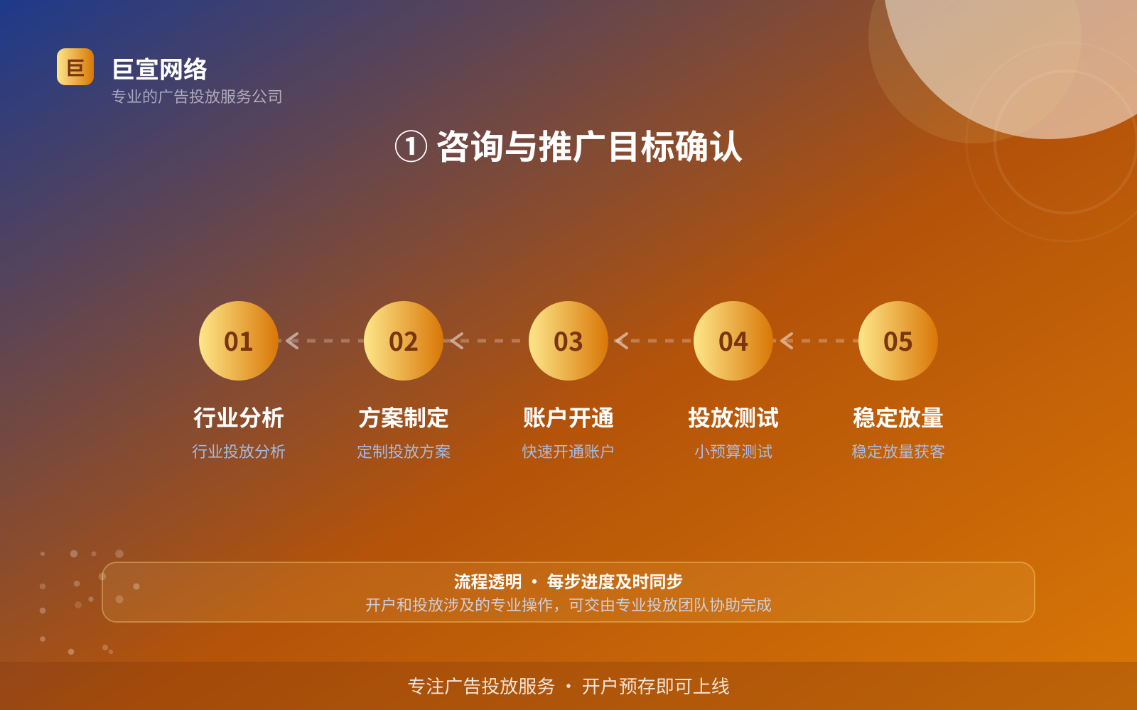 ① 咨询与推广目标确认(效果数据维度) ① 咨询与推广目标确认(效果数据维度)