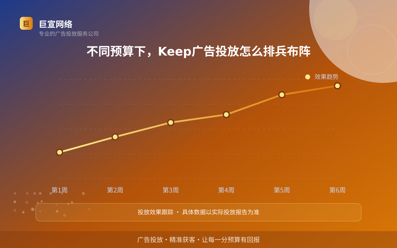 不同预算下,Keep广告投放怎么排兵布阵(服务内容介绍) 不同预算下,Keep广告投放怎么排兵布阵(服务内容介绍)