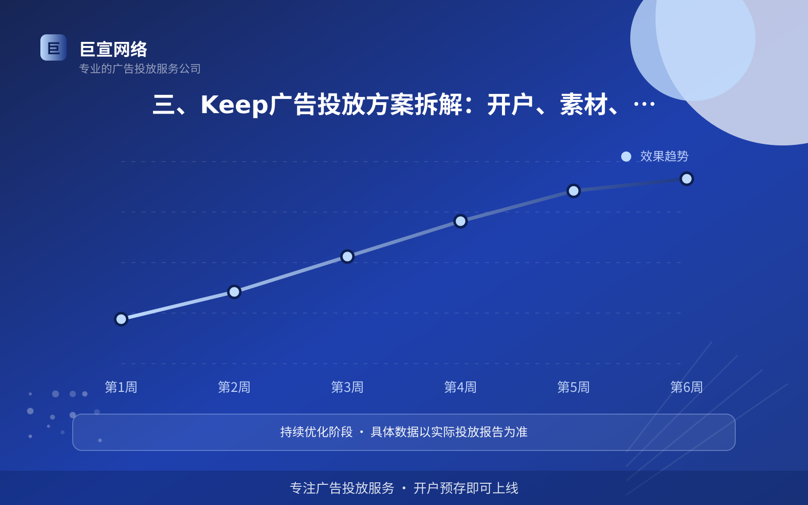 三、Keep广告投放方案拆解：开户、素材、定向怎么做（效果数据维度）