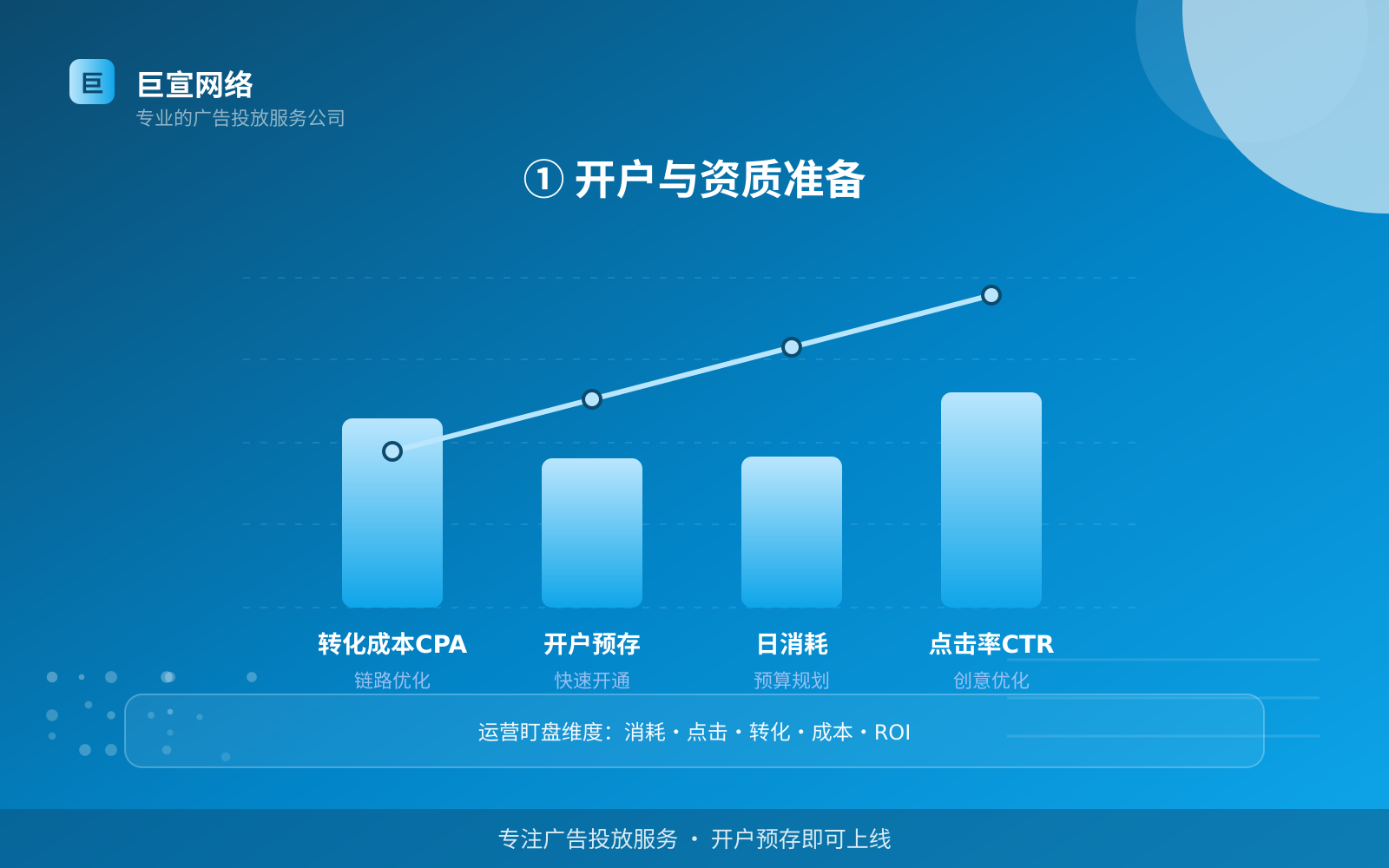 ① 开户与资质准备(开户流程图解) ① 开户与资质准备(开户流程图解)