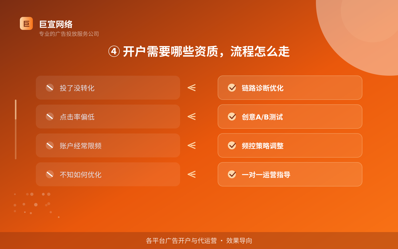 ④ 开户需要哪些资质,流程怎么走(效果数据维度) ④ 开户需要哪些资质,流程怎么走(效果数据维度)