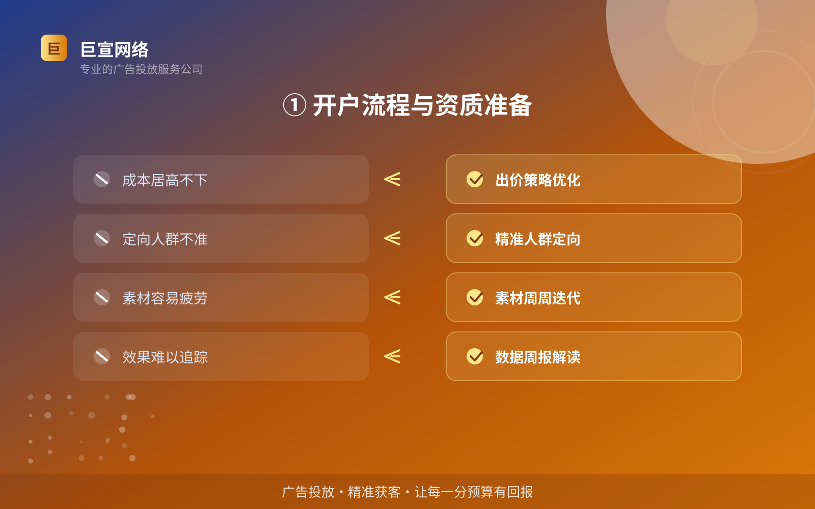 ① 开户流程与资质准备(效果数据维度) ① 开户流程与资质准备(效果数据维度)