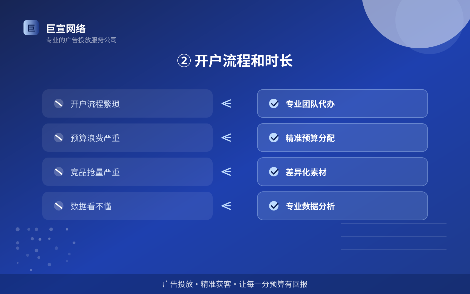 ② 开户流程和时长(效果数据维度) ② 开户流程和时长(效果数据维度)
