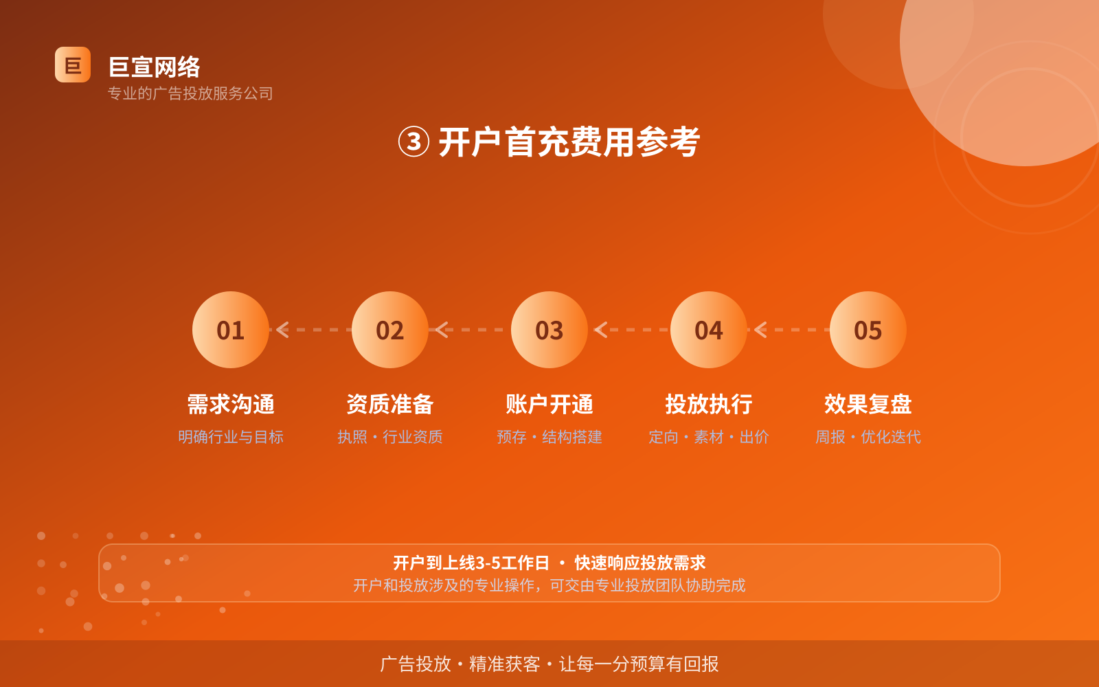 ③ 开户首充费用参考(开户流程图解) ③ 开户首充费用参考(开户流程图解)