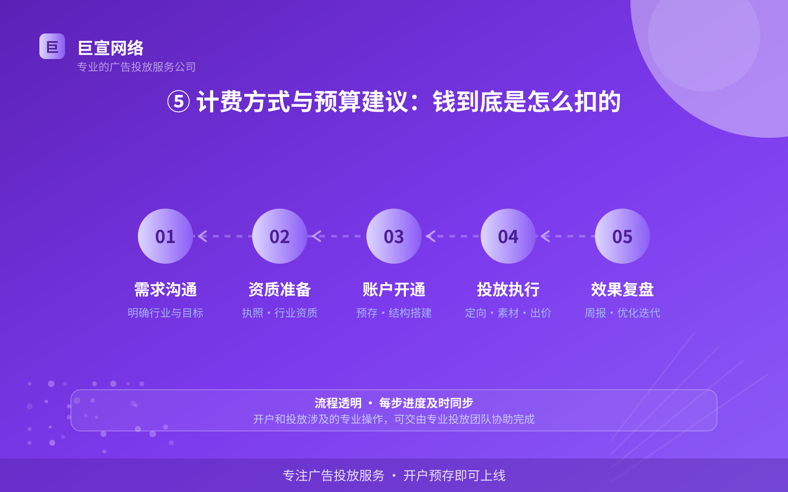 ⑤ 计费方式与预算建议:钱到底是怎么扣的(开户流程图解) ⑤ 计费方式与预算建议:钱到底是怎么扣的(开户流程图解)