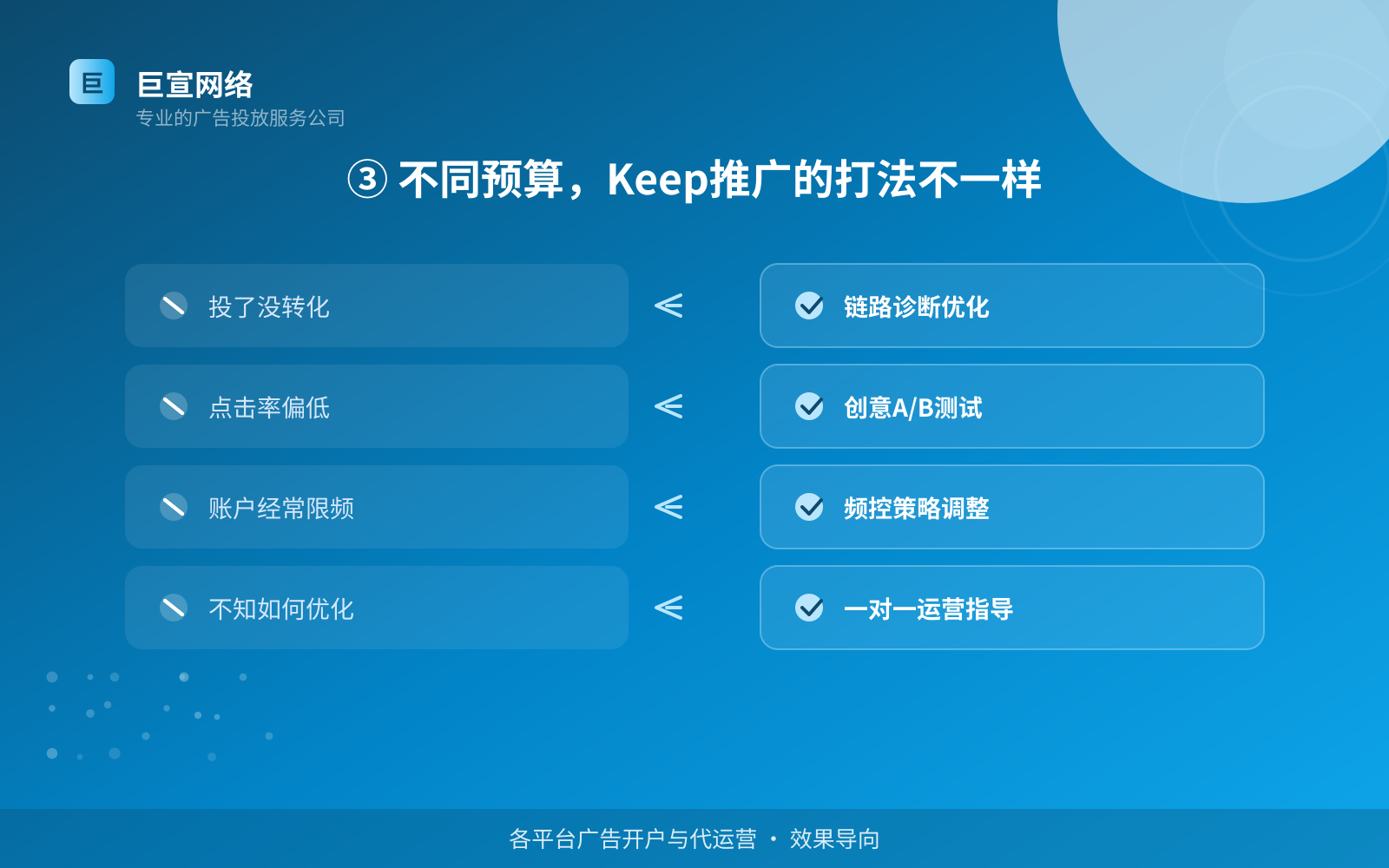 ③ 不同预算，Keep推广的打法不一样（效果数据维度）