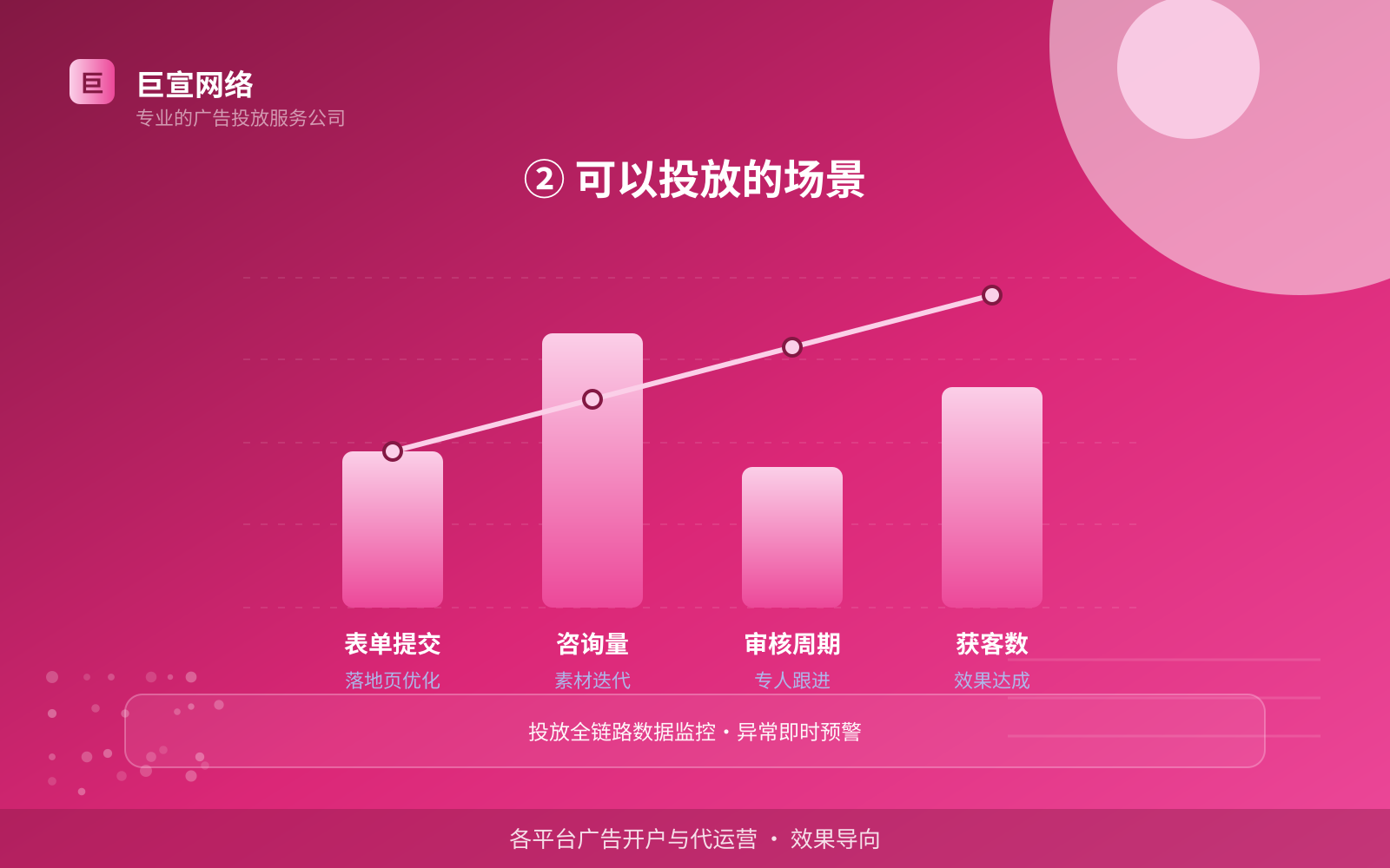 ② 可以投放的场景(投放方式对比) ② 可以投放的场景(投放方式对比)