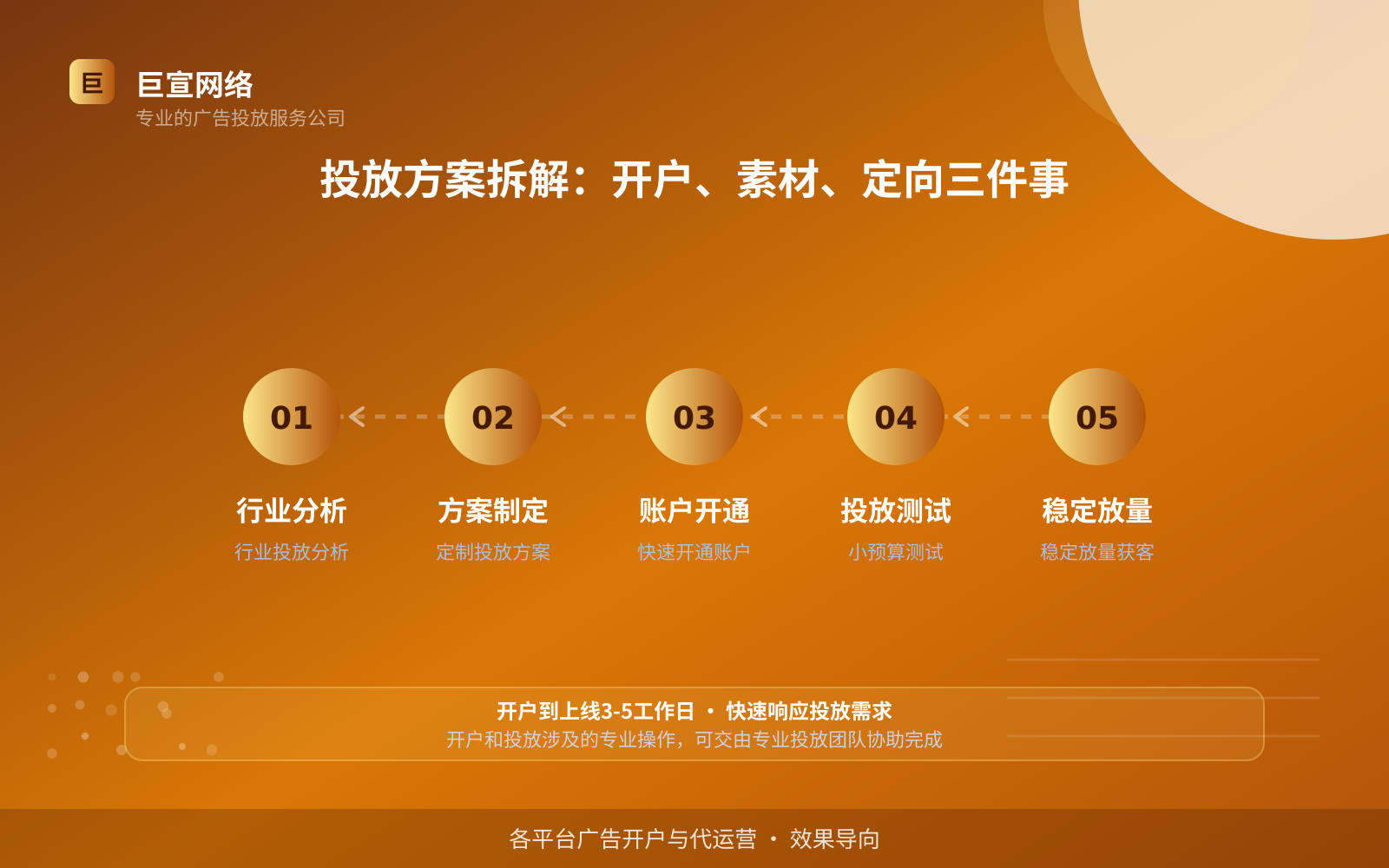 投放方案拆解:开户、素材、定向三件事(效果数据维度) 投放方案拆解:开户、素材、定向三件事(效果数据维度)