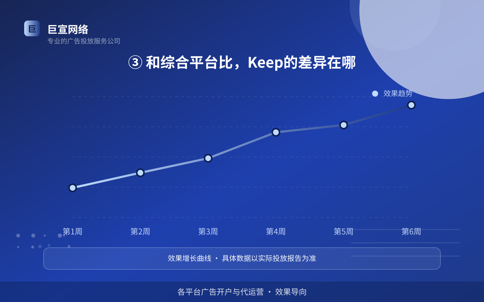 ③ 和综合平台比,Keep的差异在哪(投放方式对比) ③ 和综合平台比,Keep的差异在哪(投放方式对比)